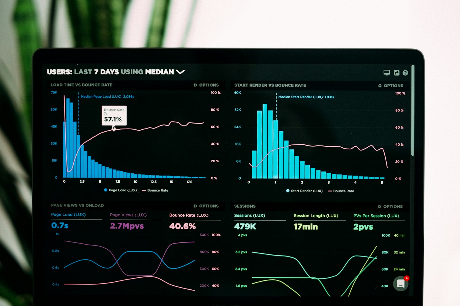 SaaS analytics dashboard on a laptop